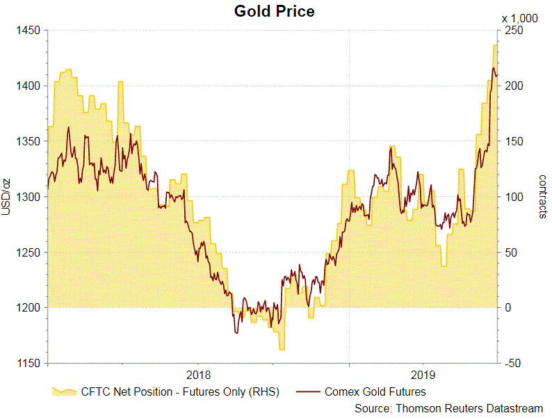 CFTC Commitments of Traders Bets for Higher Precious Metal Prices