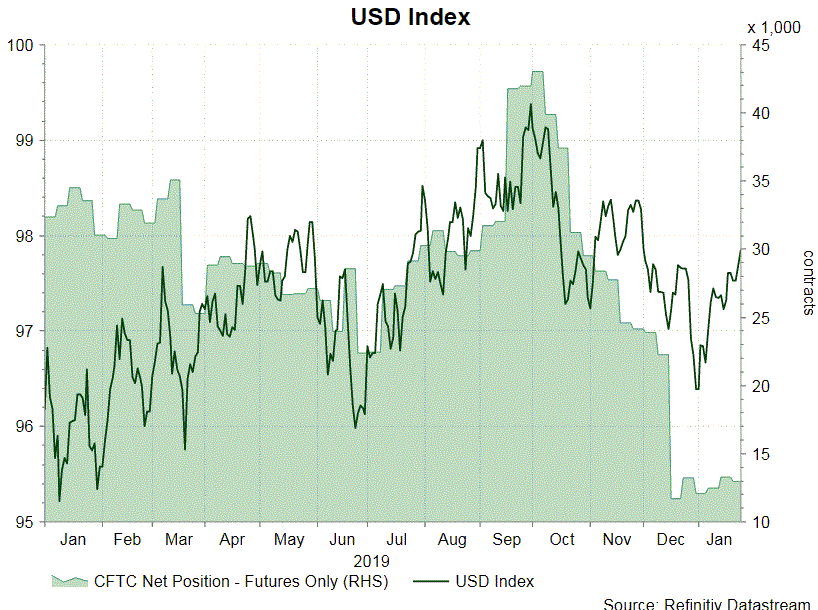 CFTC Commitments of Traders NET LENGTH on DXY Futures Dropped