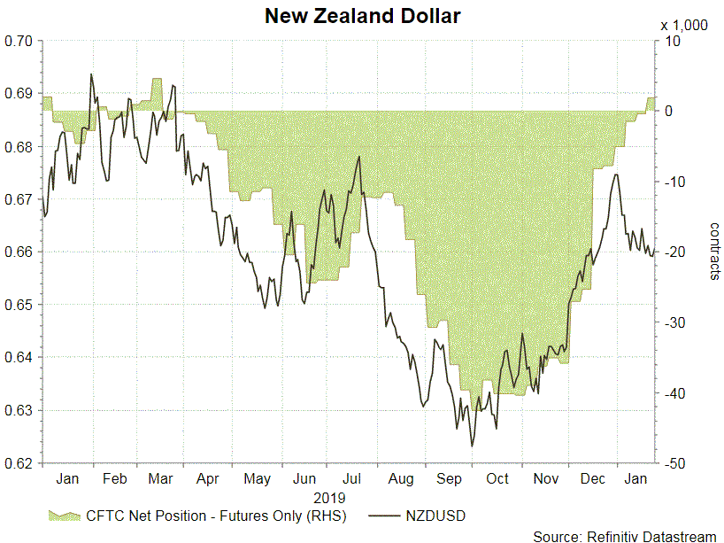 CFTC Commitments of Traders NET LENGTH on DXY Futures Dropped