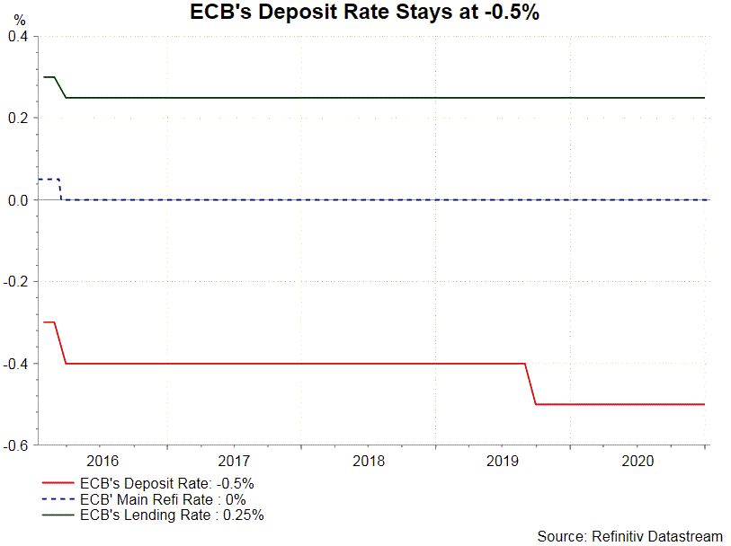 ecb rate Action Forex