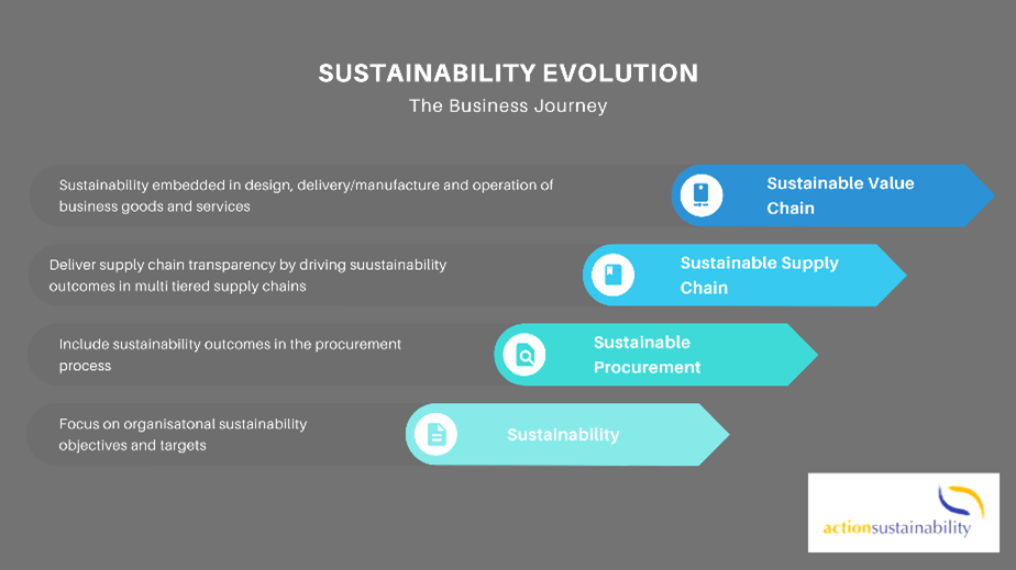 The sustainability evolution now includes your supply chain