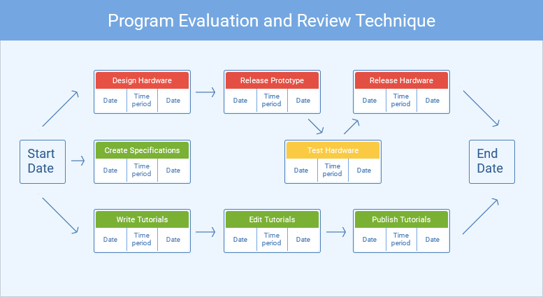 Most Useful Project Management Tools and Techniques
