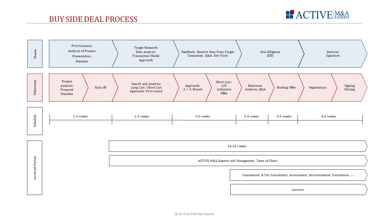 Achievements Active M&A Experts