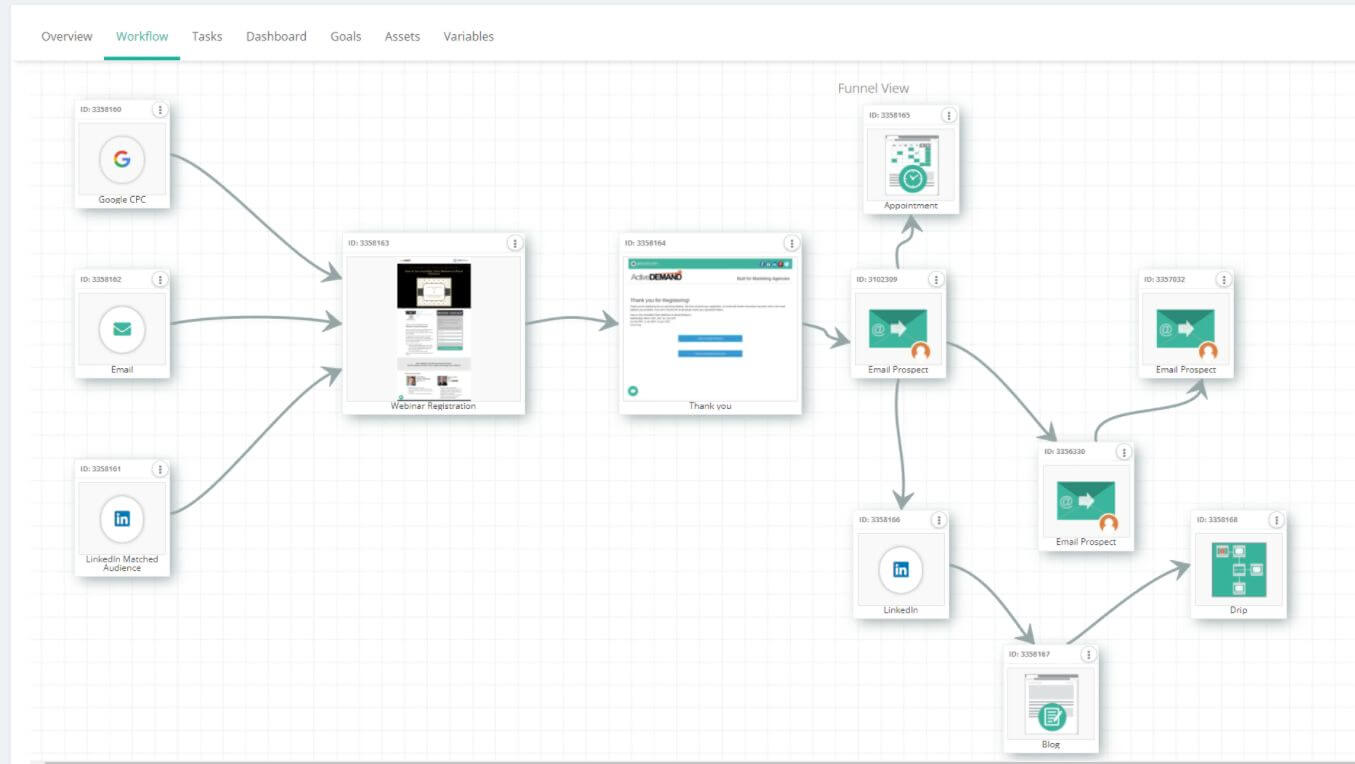 Marketing Funnel Builder ActiveDEMAND