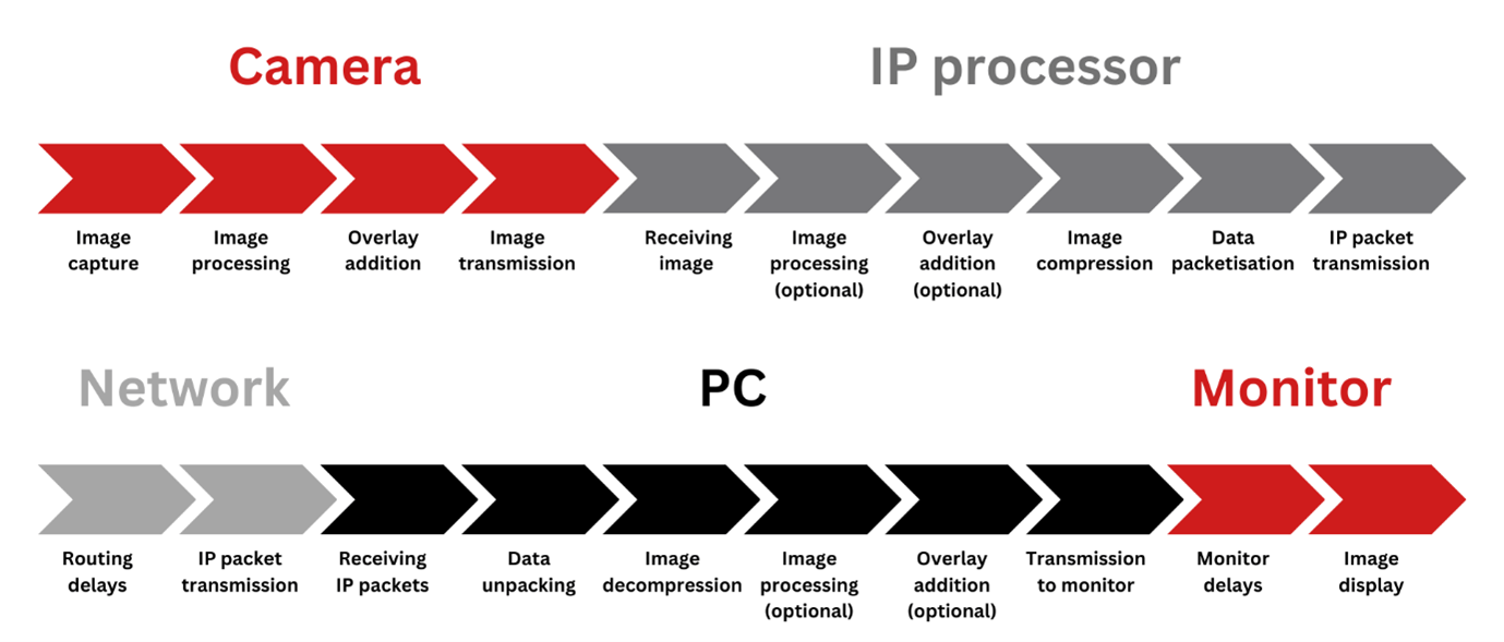 Reducing latency in vision systems with IP cameras Resources