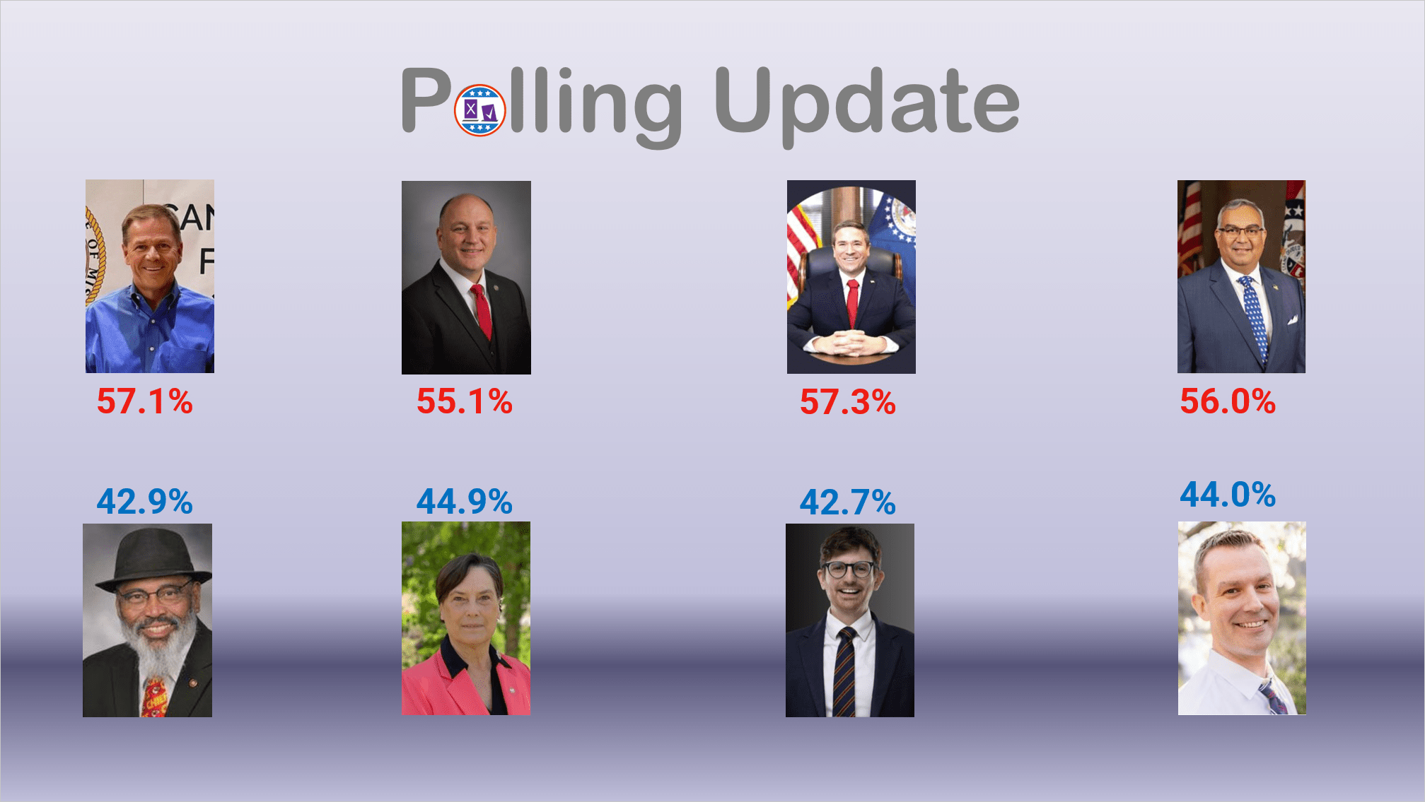 Republicans Lead Comfortably in StateLevel Missouri Races ActiVote