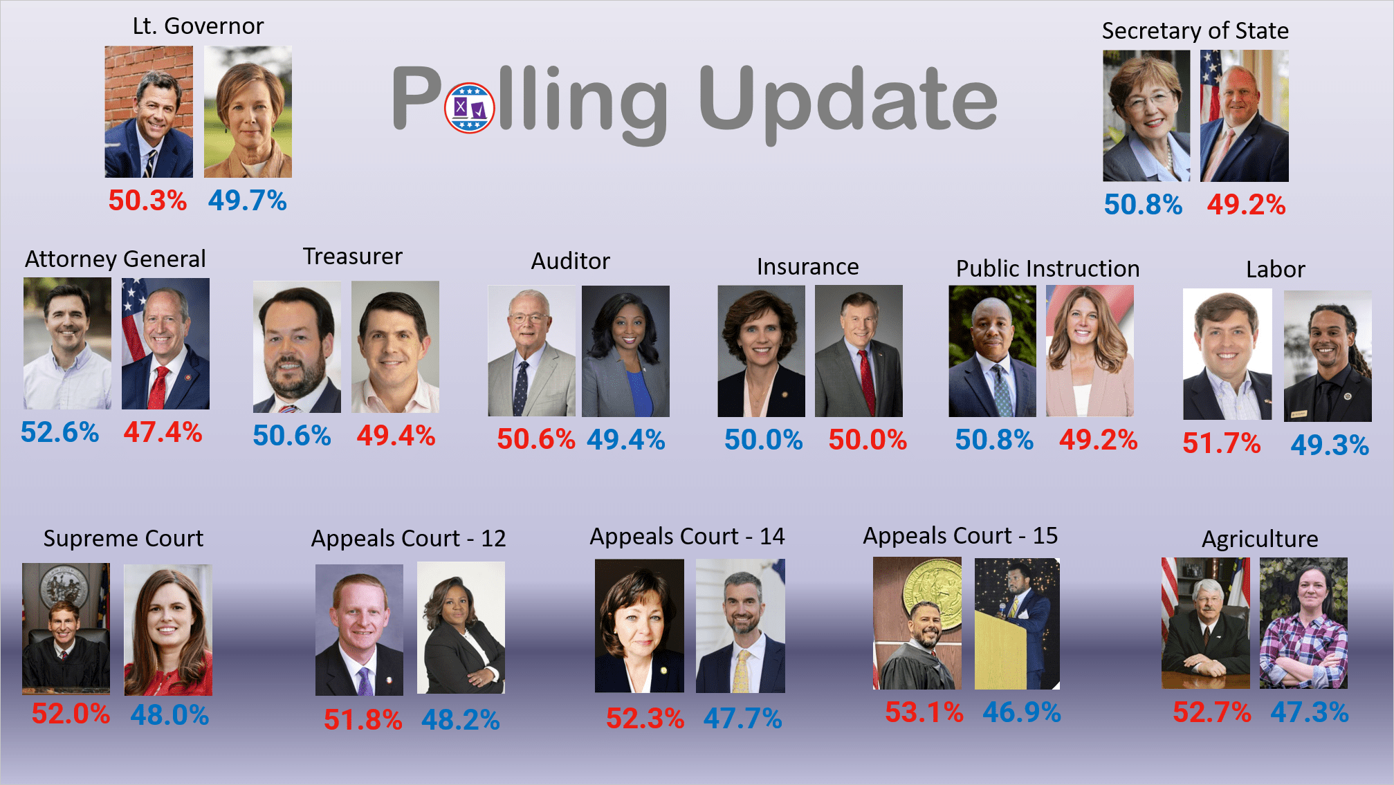 North Carolina Statewide Elections Again a Mixed Bag ActiVote