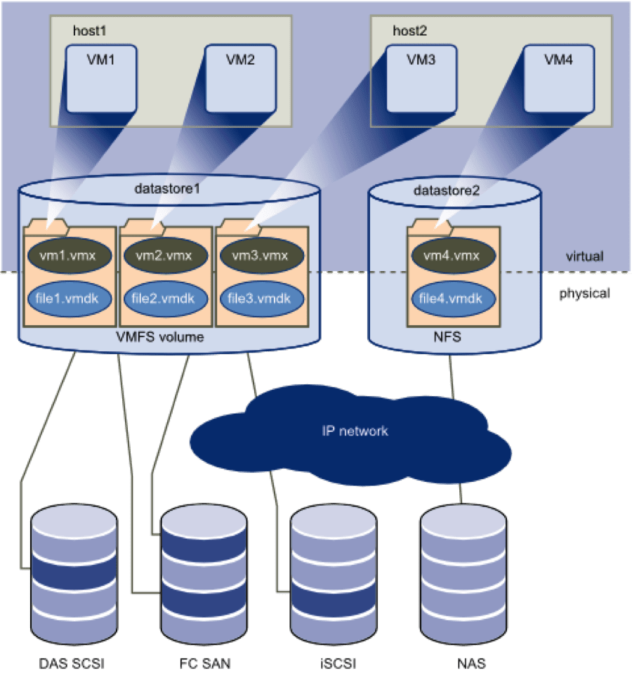 Storage Education and Learning Resources for VMware Admins ActualTech