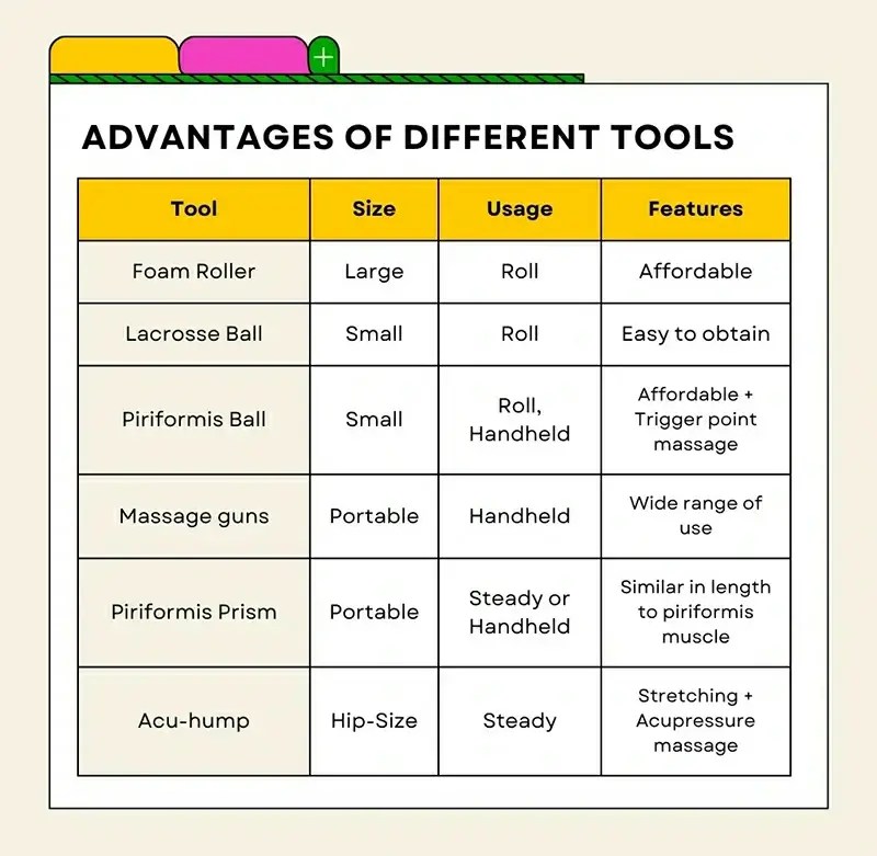 How to Self Massage the Piriformis Muscle Utilizing Various Tools