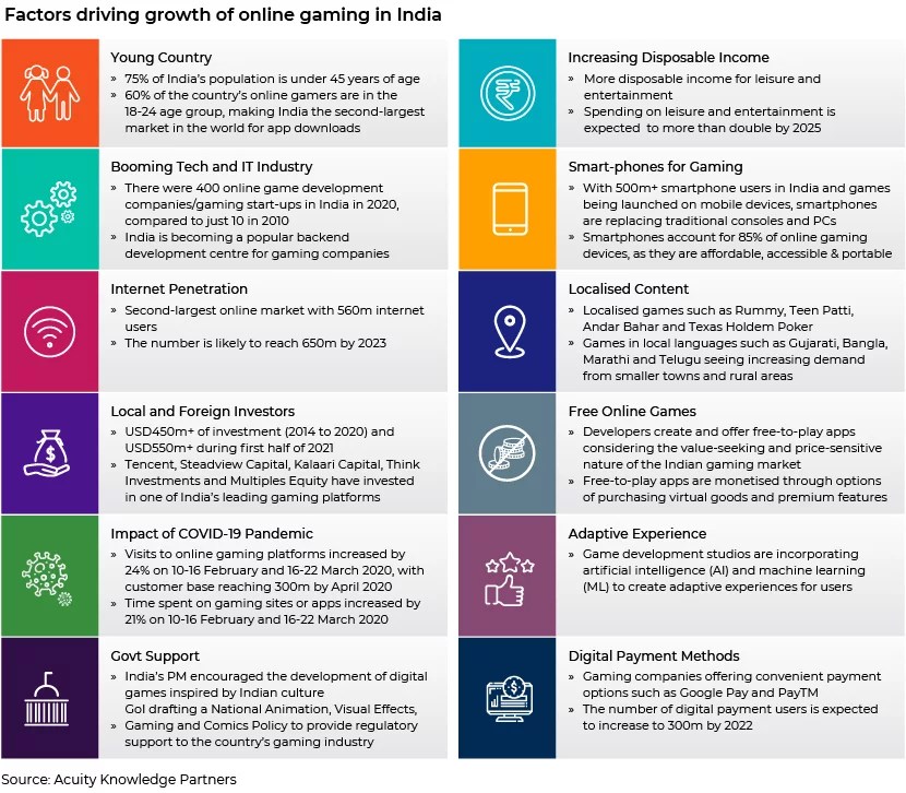 Centralized regulations for India’s online gaming industry Acuity