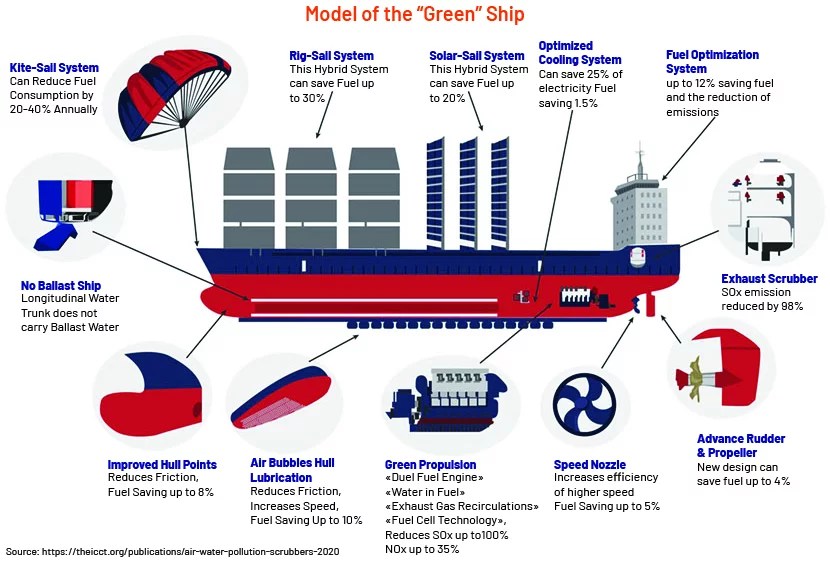 The shipping industry’s green revolution Acuity Knowledge Partners