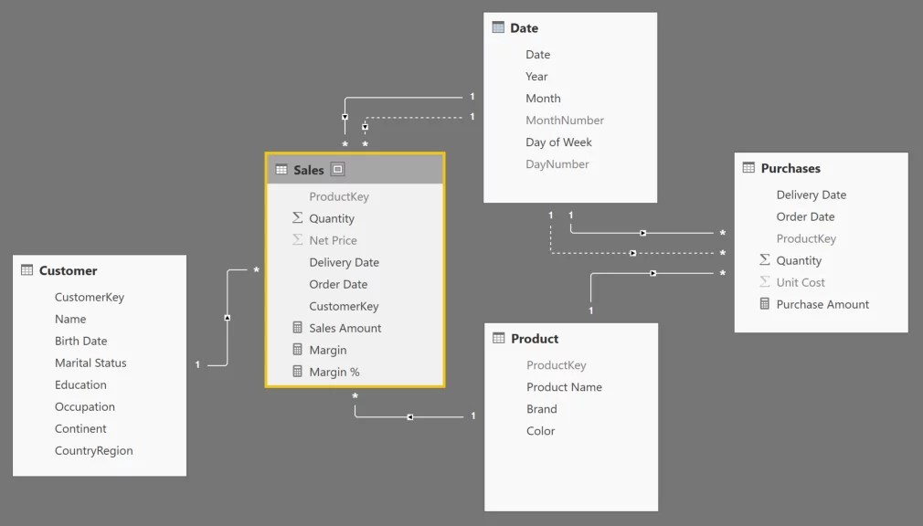 Creating Data Models In Power BI (2 Different Methods Explained)