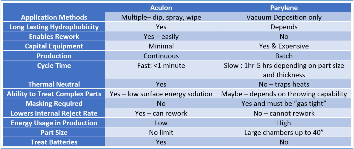 Parylene Coating Alternative Technologies Vacuum Free Parylene!