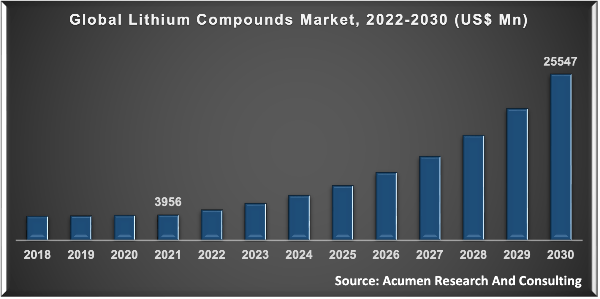 Lithium Compounds Market Size Analysis and Forecast Till 2030