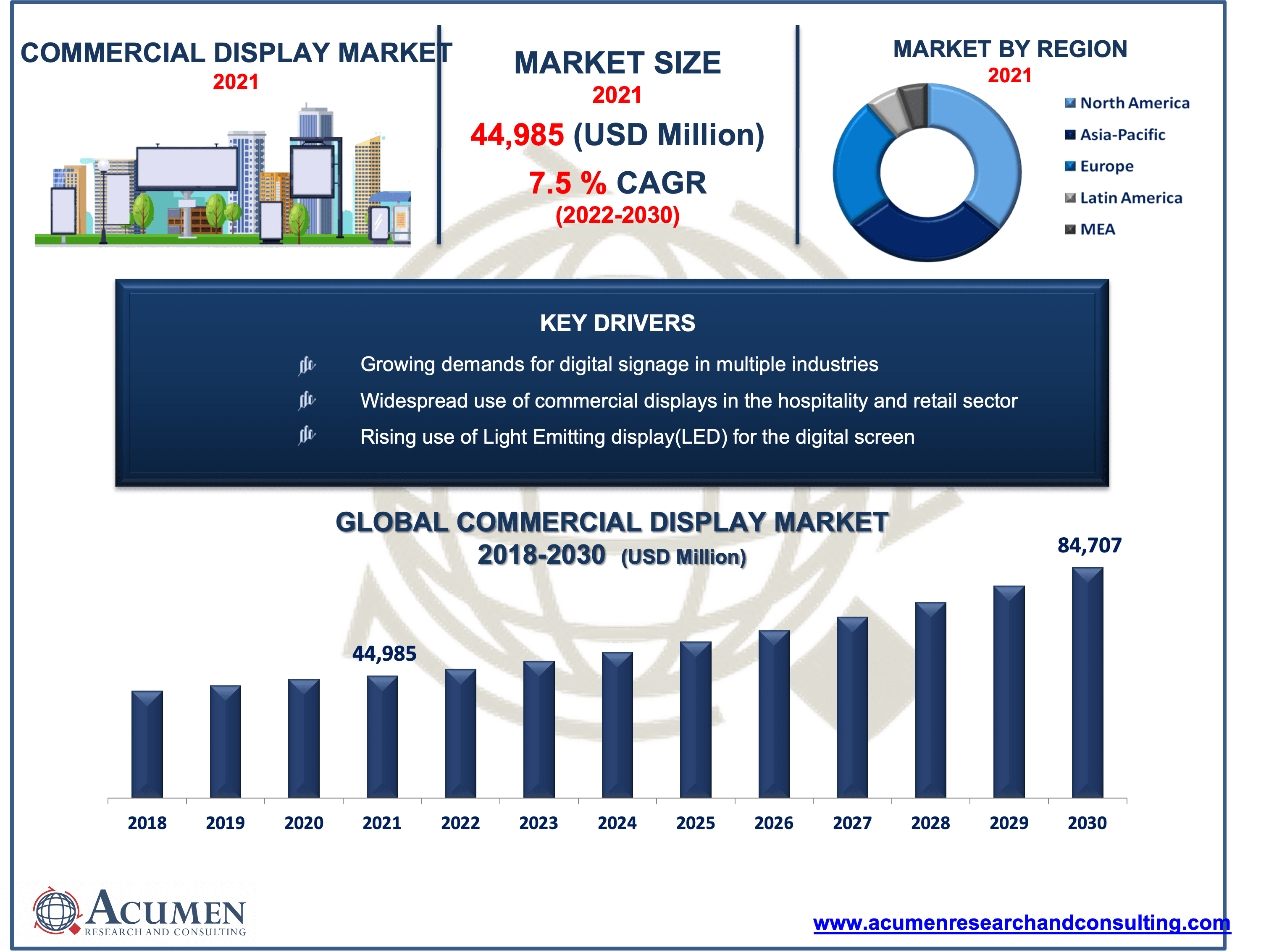 Commercial Display Market Size, Share, Trends, and Forecast to 2022 to 2030