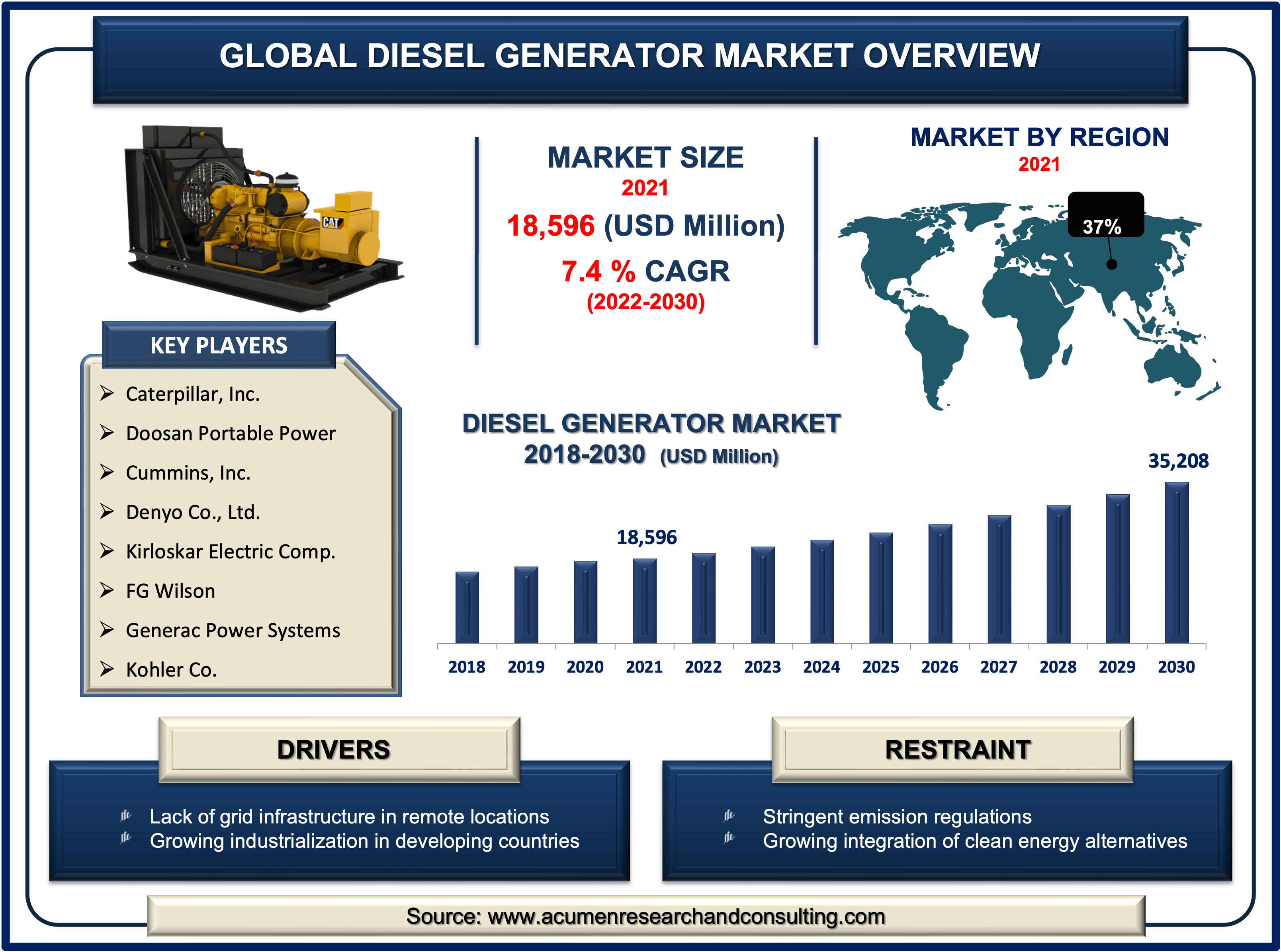 Diesel Generator Market Size, Share, & Trends 2030