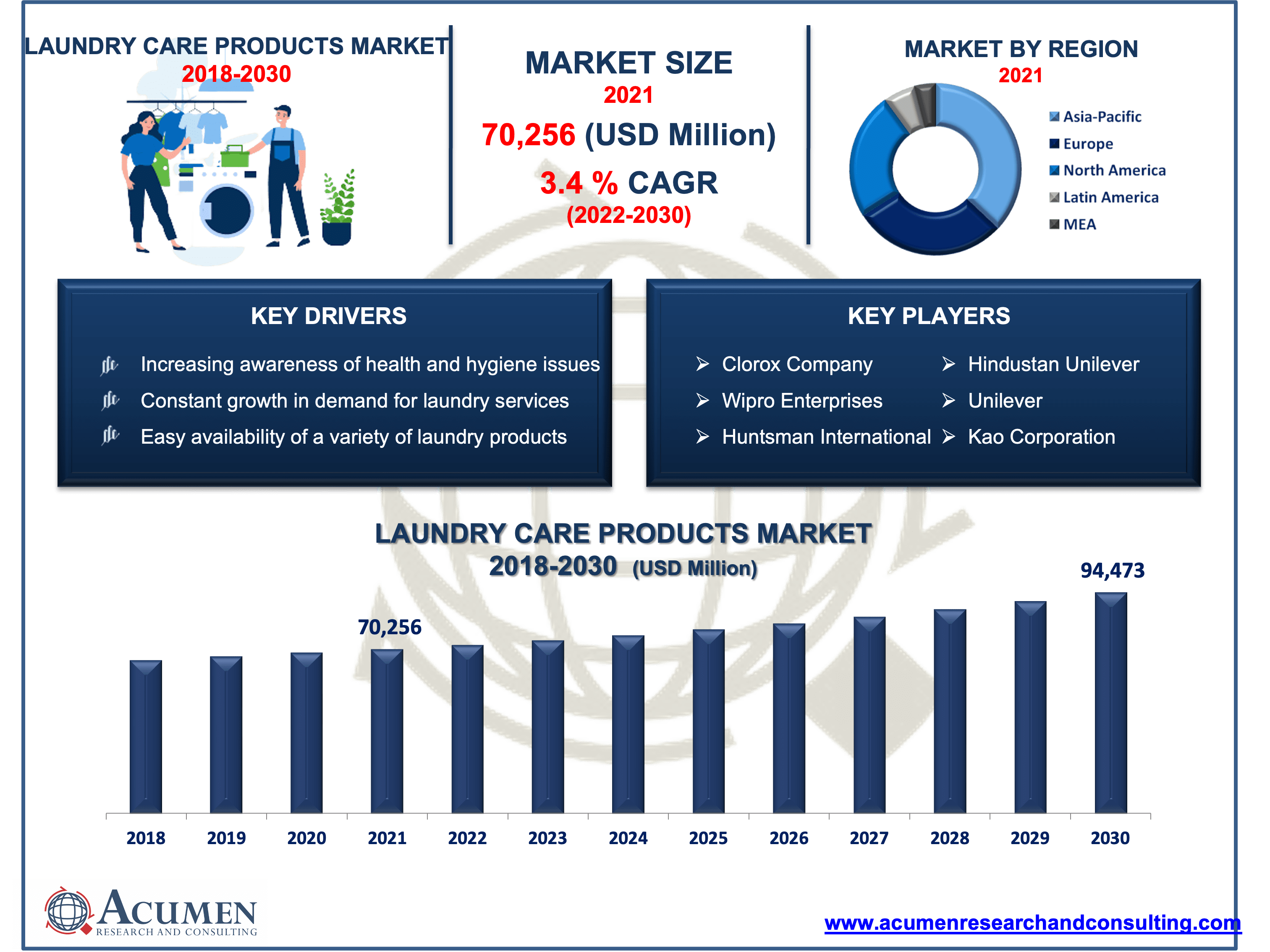 Laundry Care Products Global Market and Forecast Till 2030