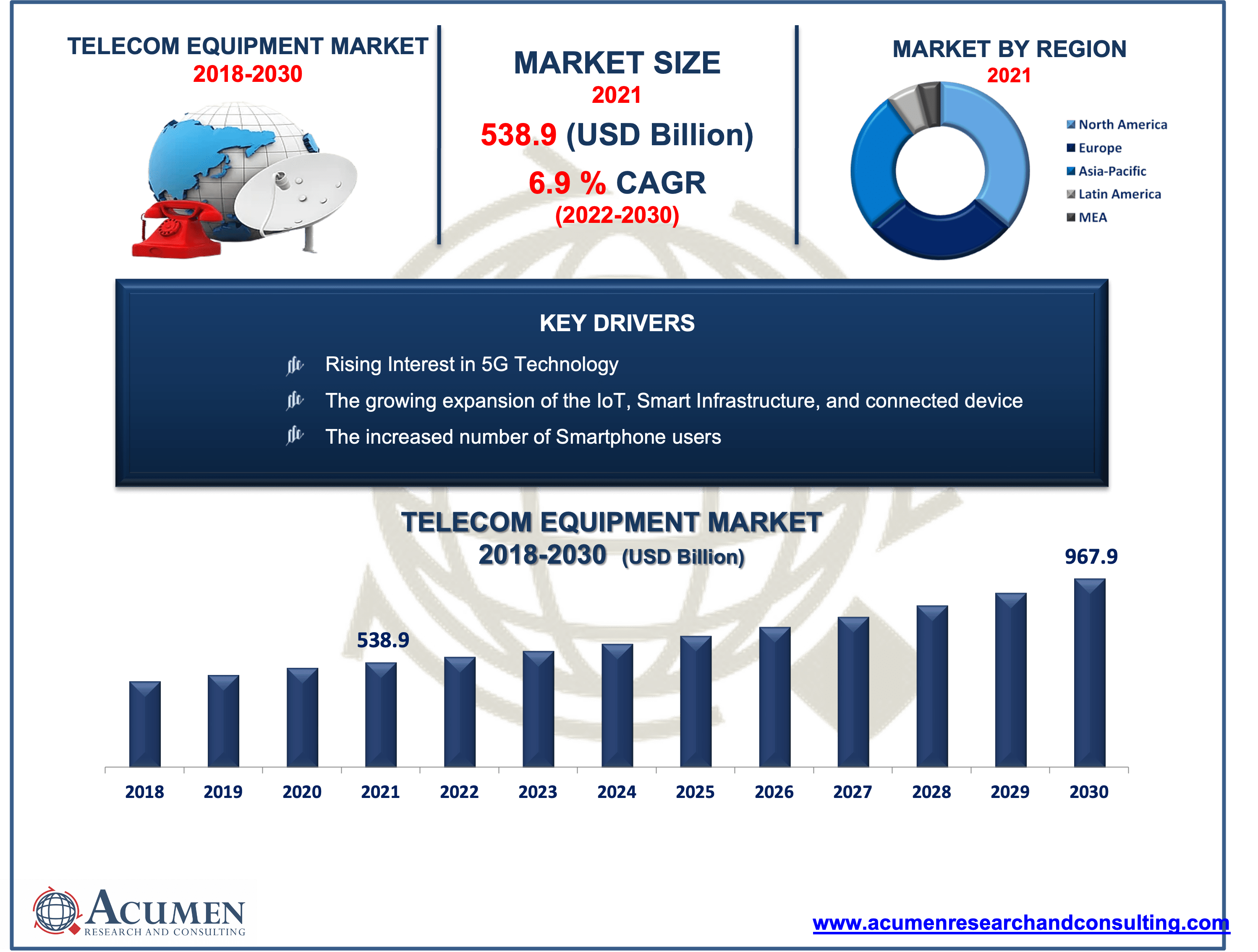 Equipment Market Size, Share, & Trends 2030