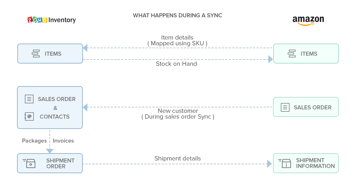 Zoho Inventory Amazon Inventory Management Software