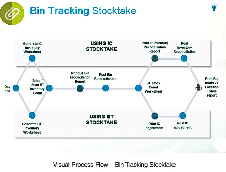 Sage 300 Bin Tracking
