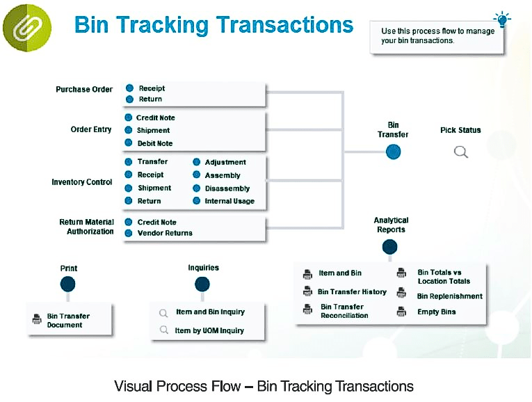 Sage 300 Bin Tracking