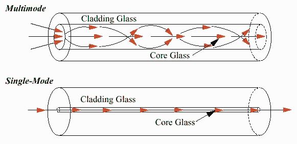 Difference between single mode fiber and multi mode fiber Home