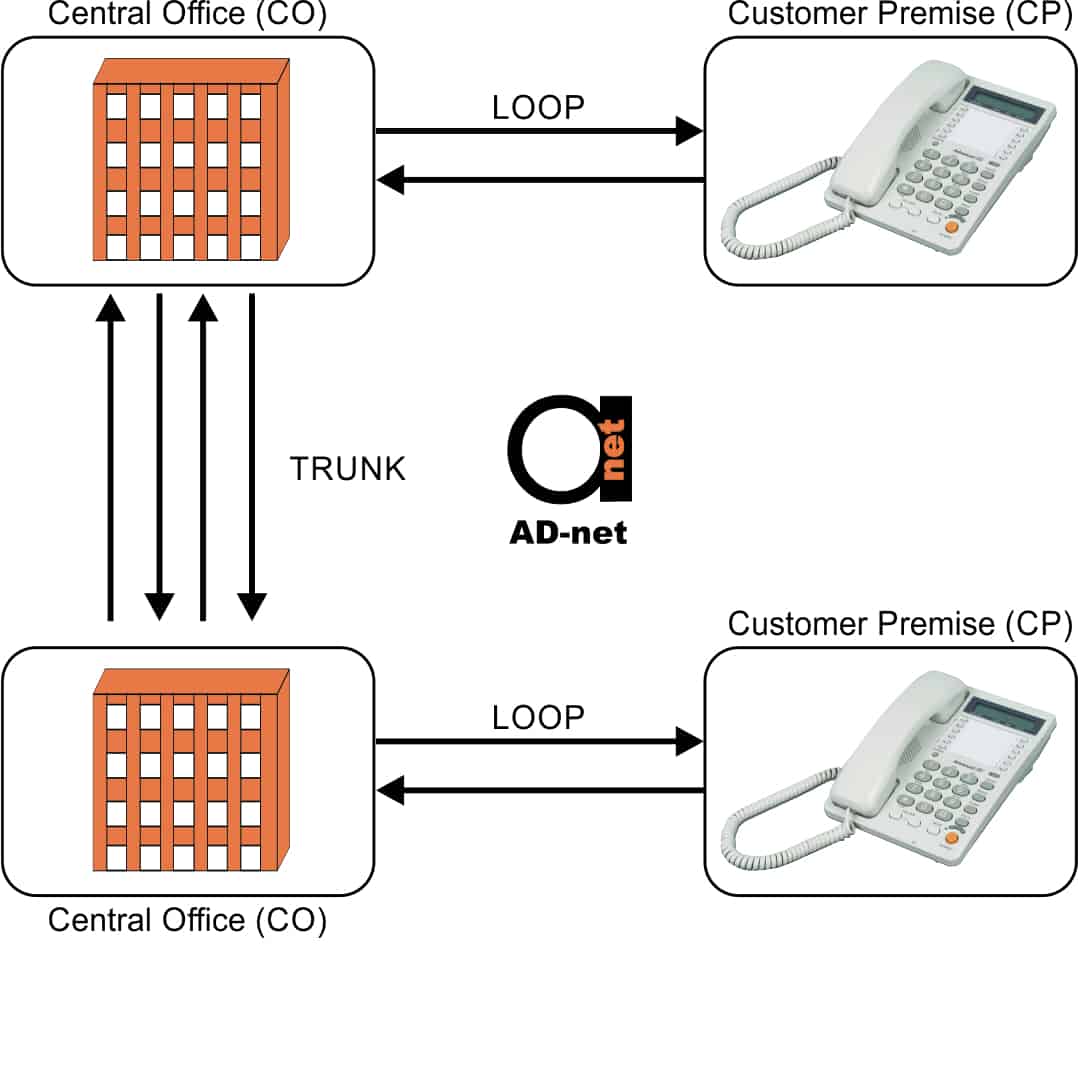 Introduction to PSTN CO, CPE, Loop and Trunk Home