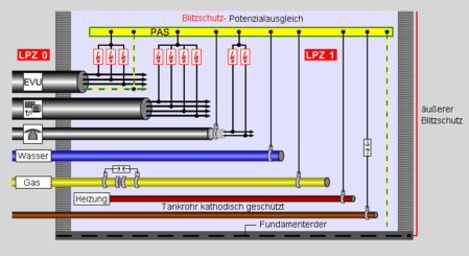 Potentialausgleich / Erdung Und Potentialausgleich Von