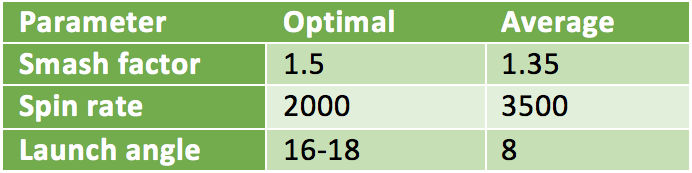 How Much Distance Are You Losing With Your Driver Adam Young Golf