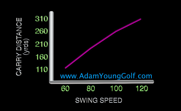 Carry Distance Vs Swing Speed Chart Decoration Cloth
