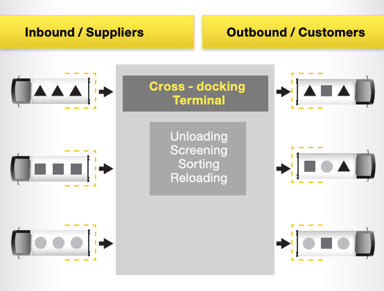 What is Crossdocking Understanding the concept & definition