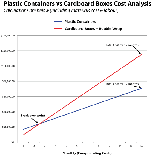 Cardboard boxes vs. Reusable plastic containers Office Depot green