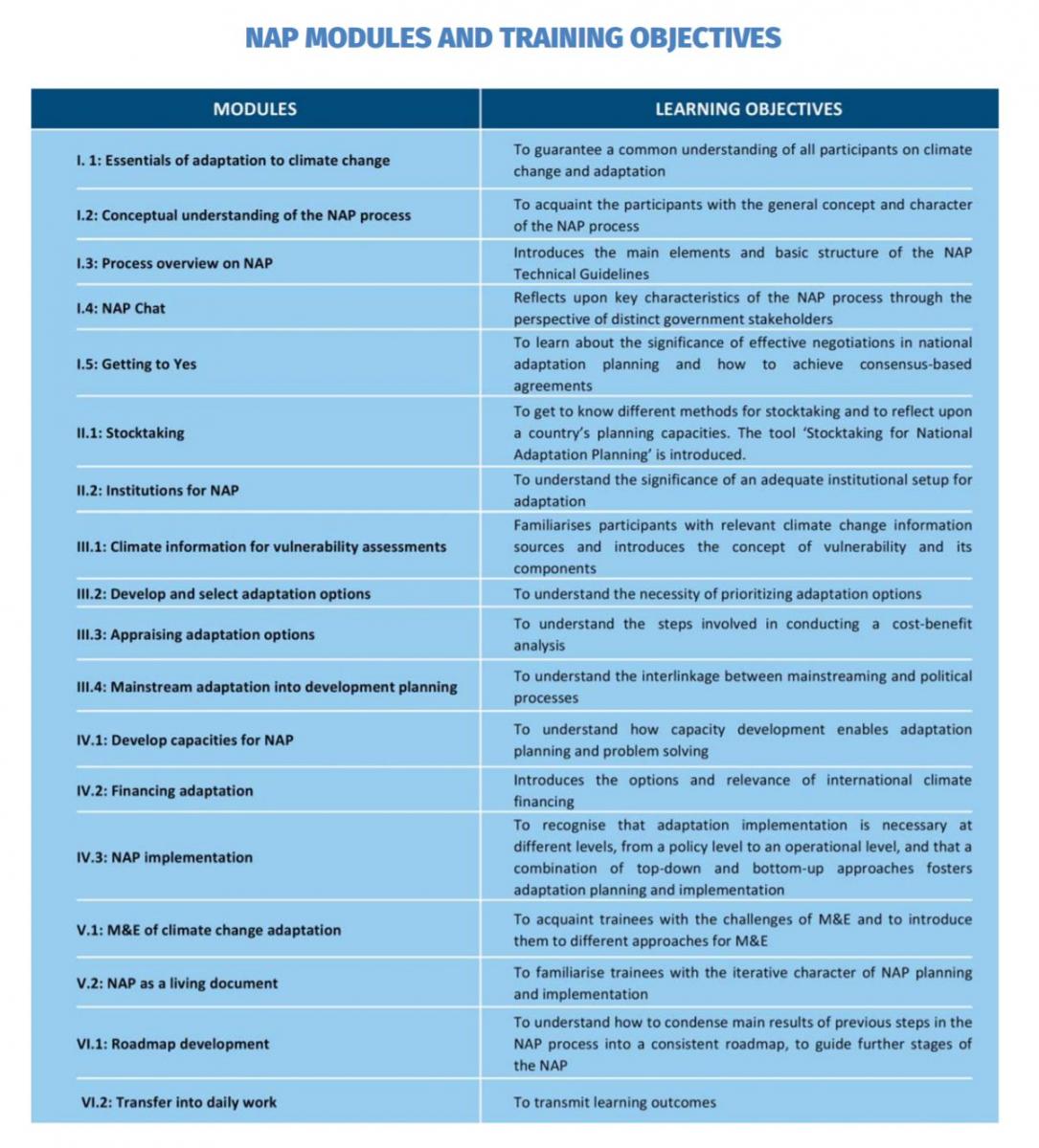 NAP Countrylevel Training Materials UNDP Climate Change Adaptation