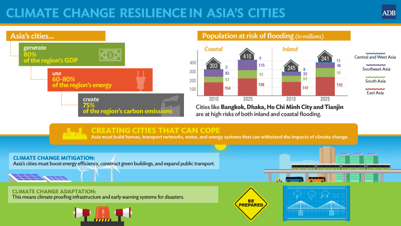 Asia's Booming Cities Most At Risk from Climate Change Asian