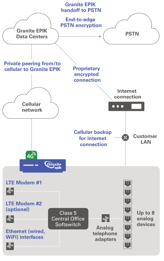 POTS Replacement by Granite EPIK
