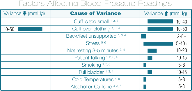 Anxiety About Blood Pressure Readings Top Sellers, 59% Off | Www.alforja.cat