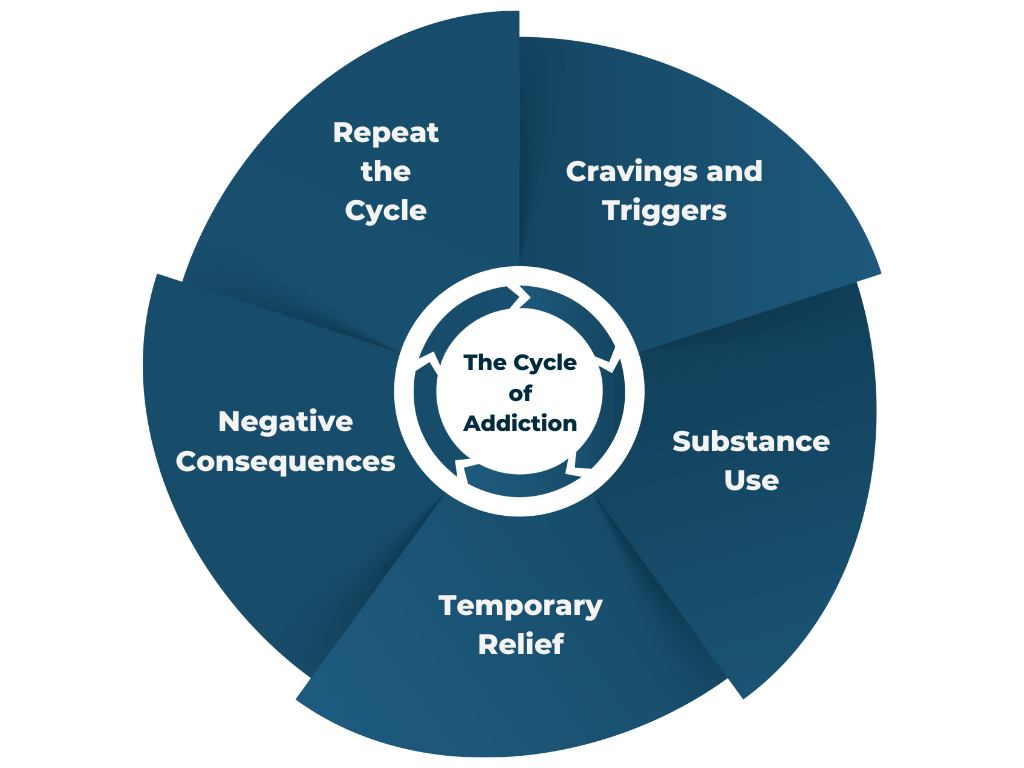 What is Addiction? Signs, Stages & Treatment Approaches Find Help Now