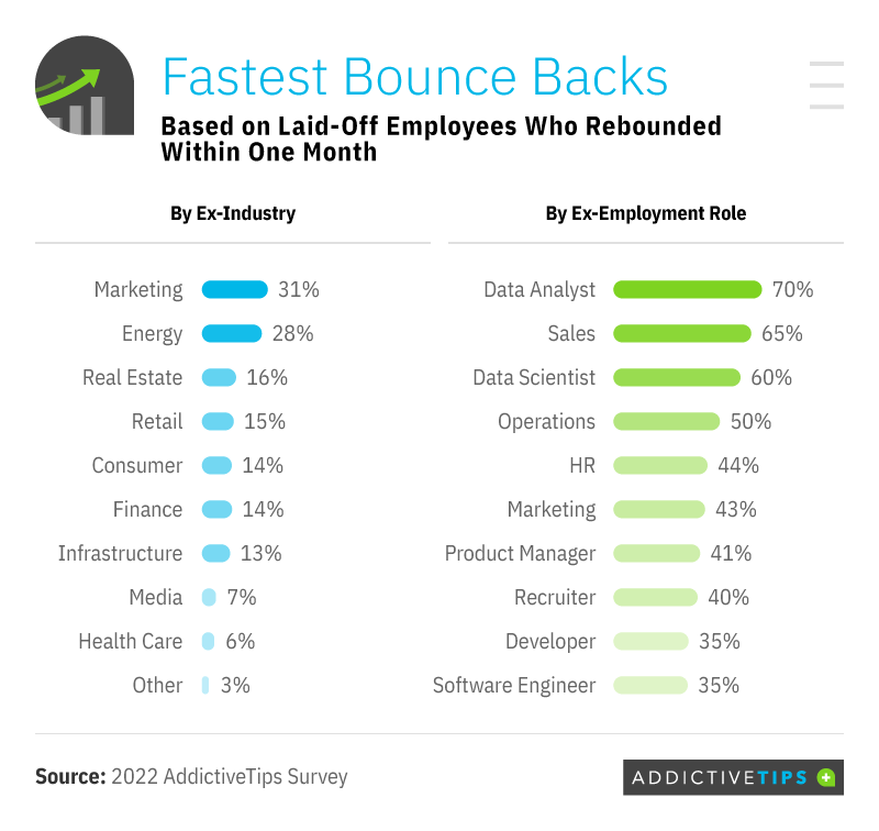 Bouncing Back From Tech Layoffs