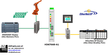 Gateway / Bridge PROFINET to EtherNetIP