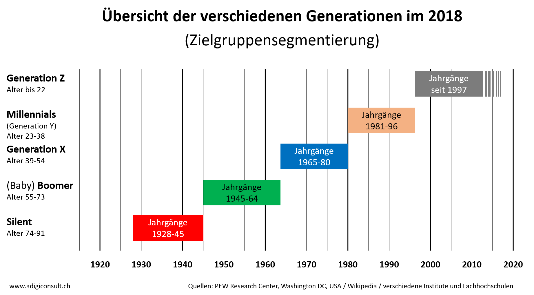 Digital Natives BegriffsDefinition & Bedeutung Marketing