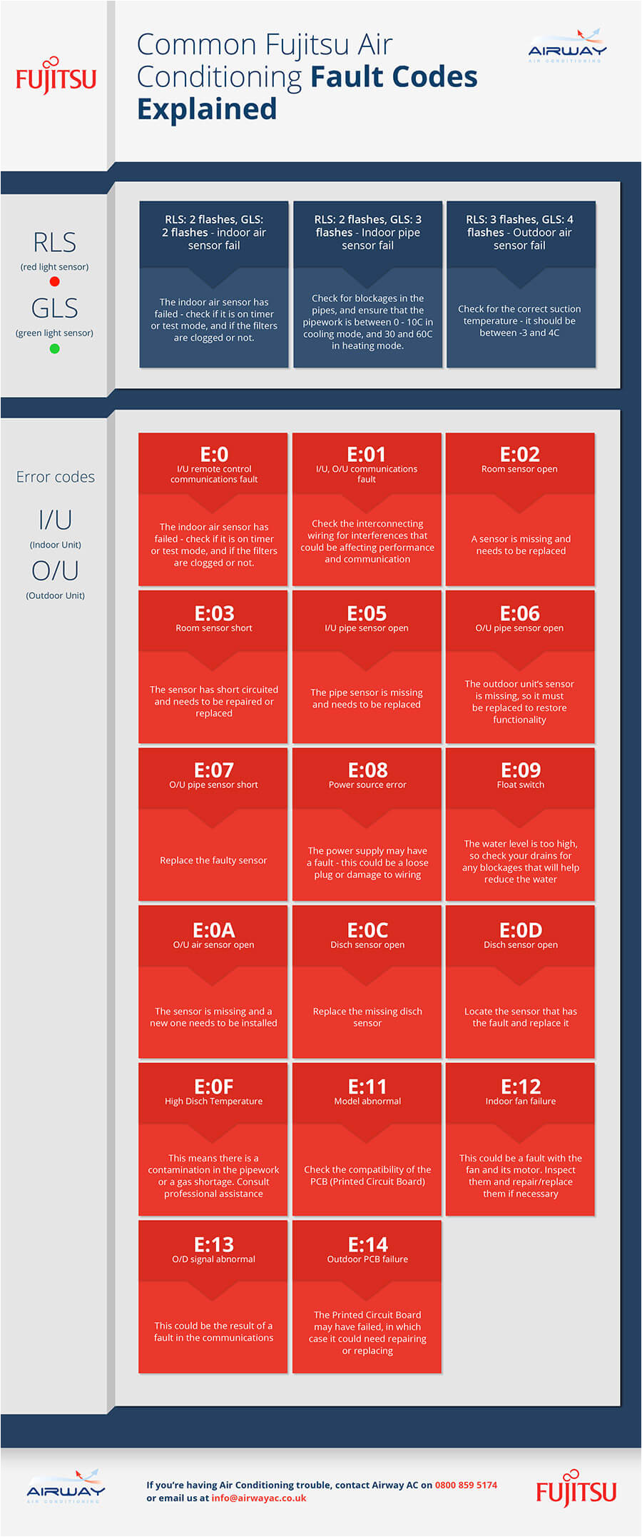 Fujitsu Halcyon Error Codes | AdinaPorter