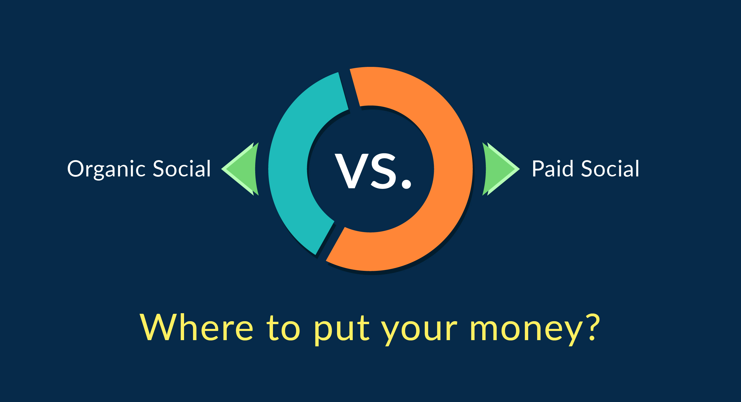 Social Media Marketing Costs vs. Text Message Marketing Costs Which