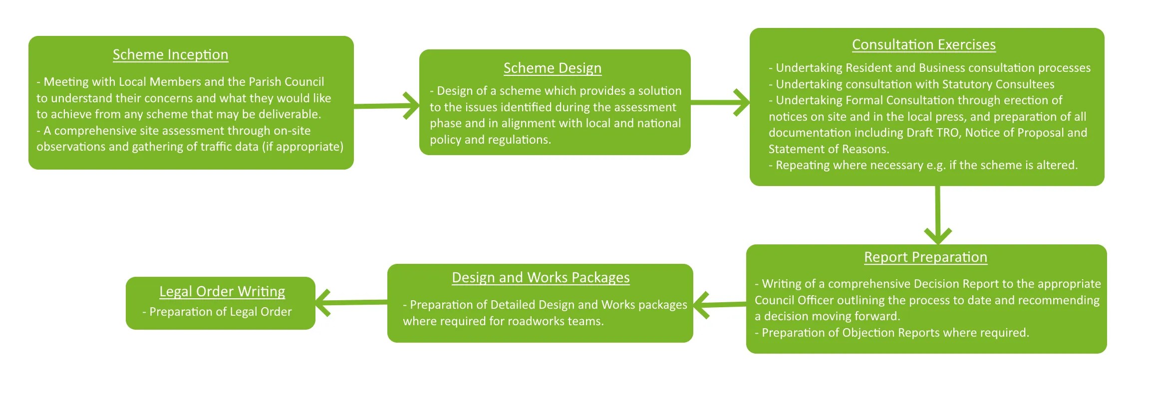Traffic Regulation (Management) Orders Traffic Management Schemes