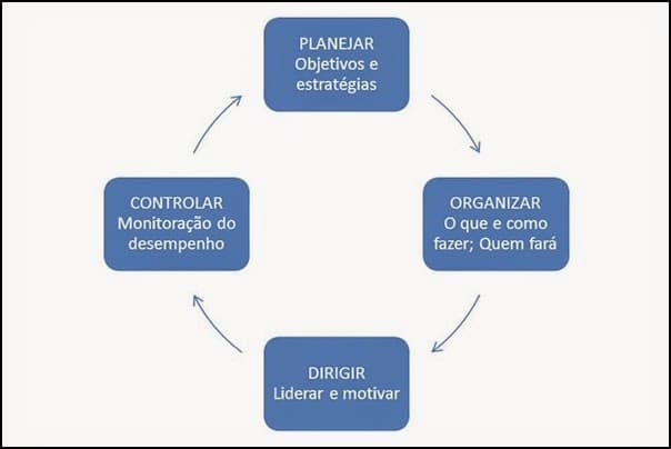 As Principais Funções do Administrador ADM Fácil