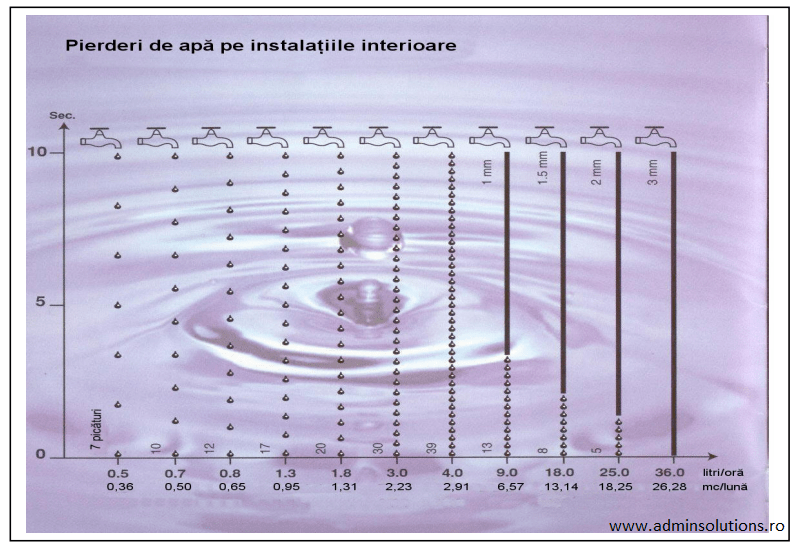 De ce apar diferentele de apa? Admin Solutions Administrare Imobile