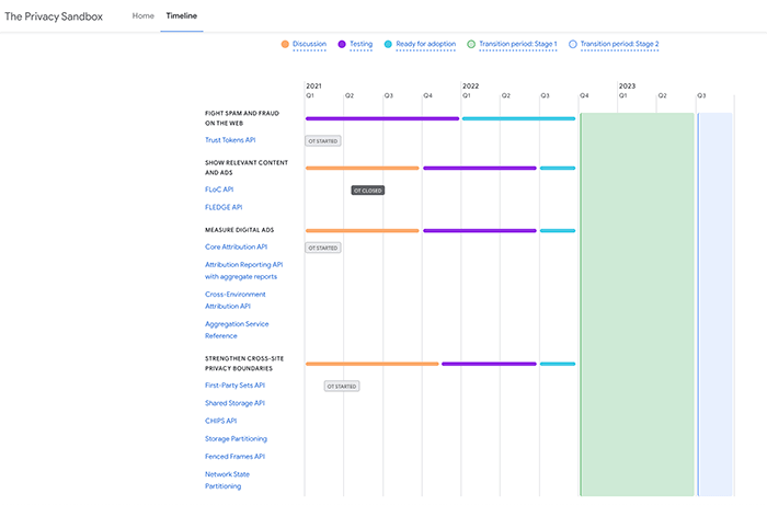 Cma Events 2023 Chrome Releases Privacy Sandbox Timeline With Cma Rules; Still Not Supporting Id Alternatives - Admonsters