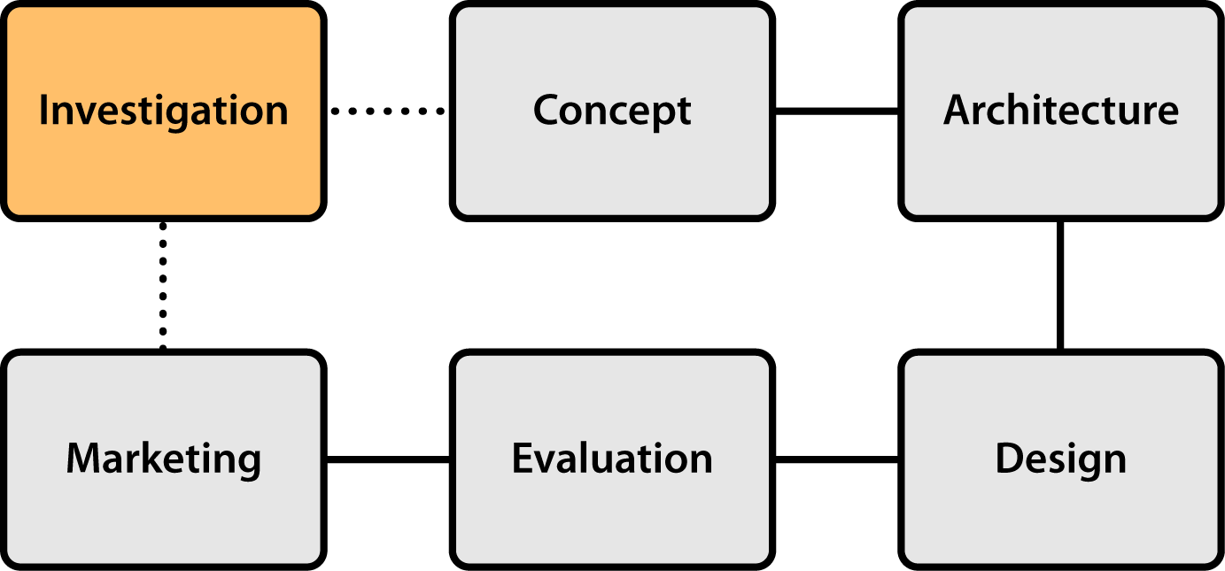 ADMS Design AB | Services | Investigation