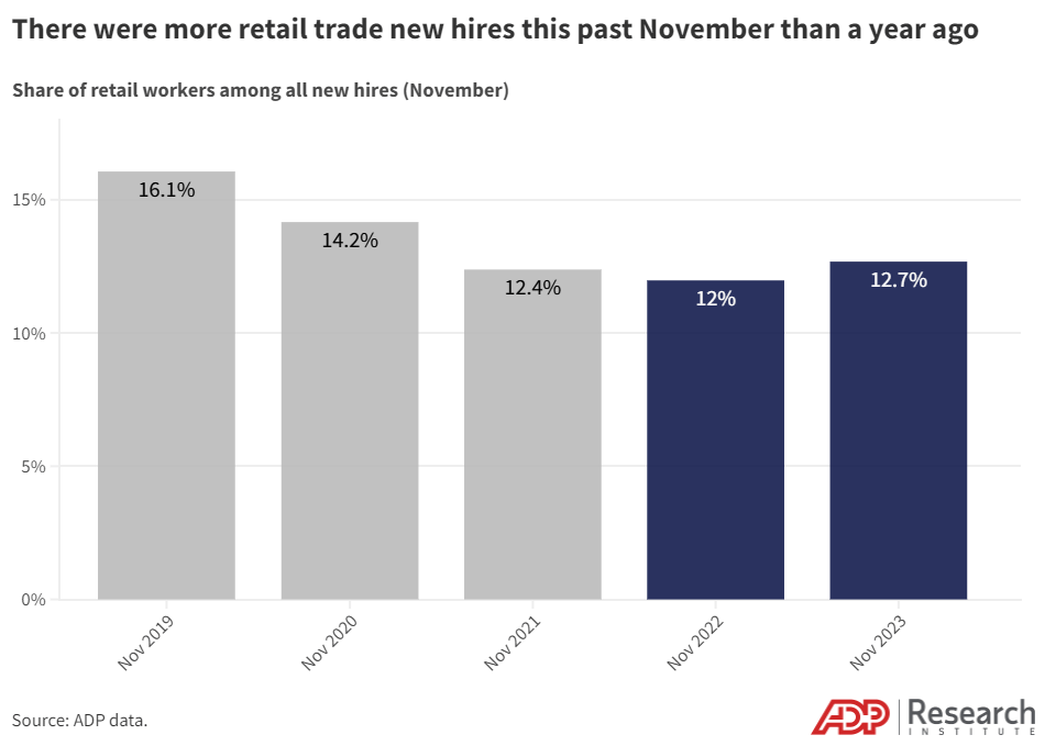 Industry spotlight Retail hiring ADP Research