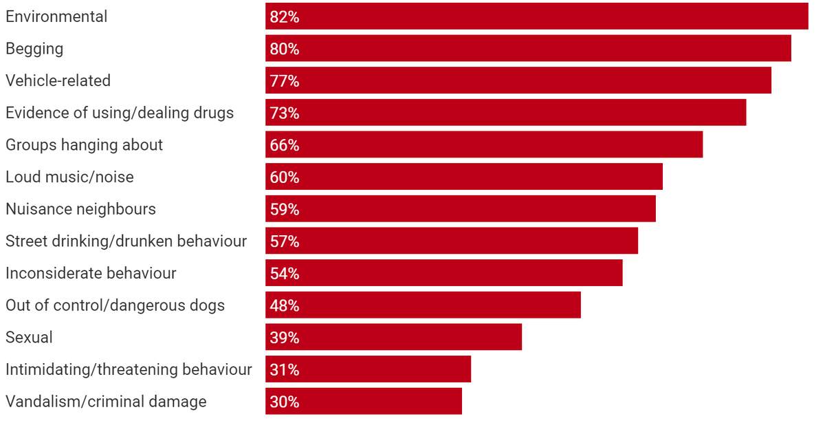 Who experiences or witnesses antisocial behaviour and in what context