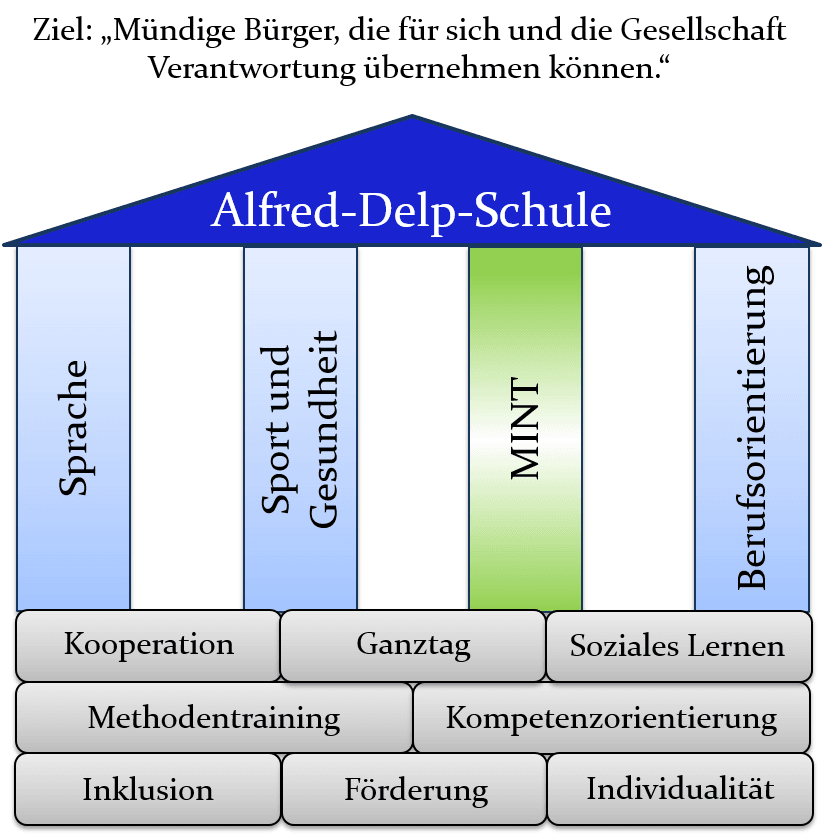 Bezug zum Schulprogramm AlfredDelpSchule, Lampertheim